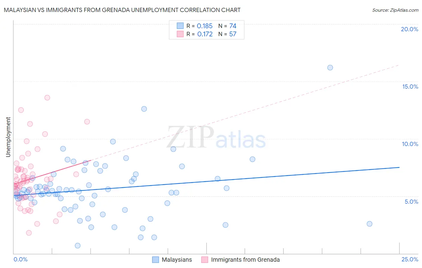 Malaysian vs Immigrants from Grenada Unemployment