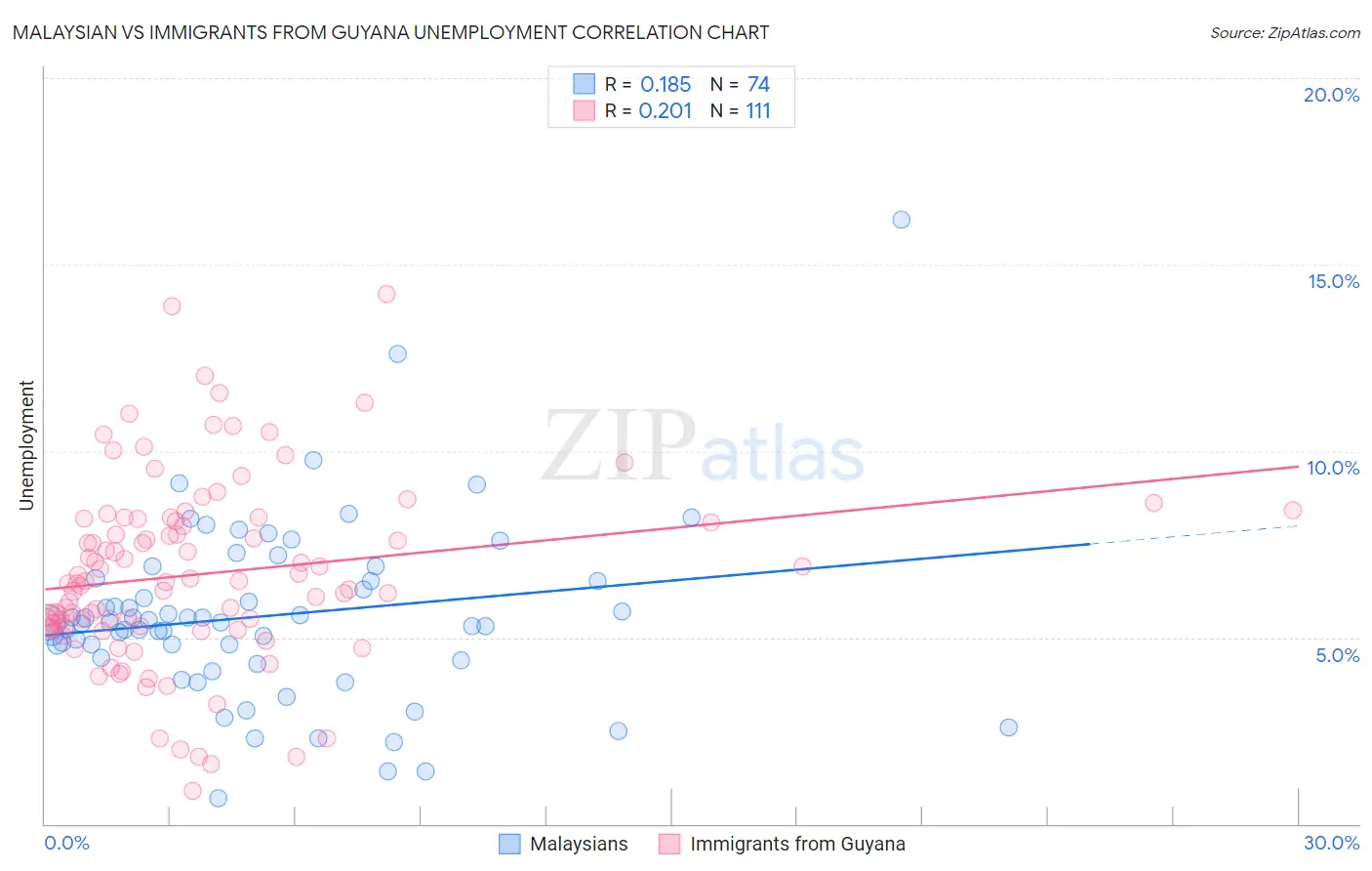 Malaysian vs Immigrants from Guyana Unemployment
