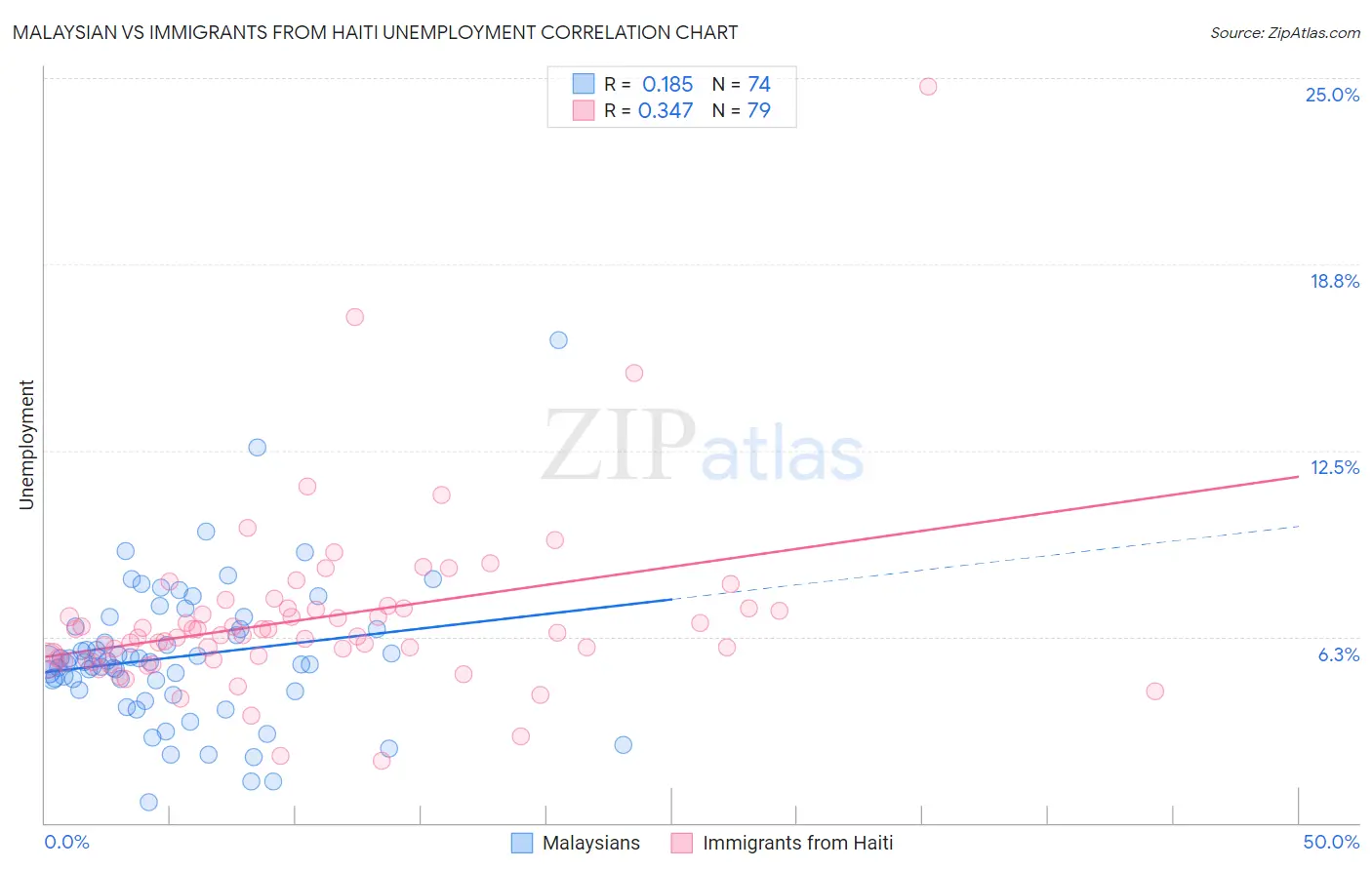 Malaysian vs Immigrants from Haiti Unemployment