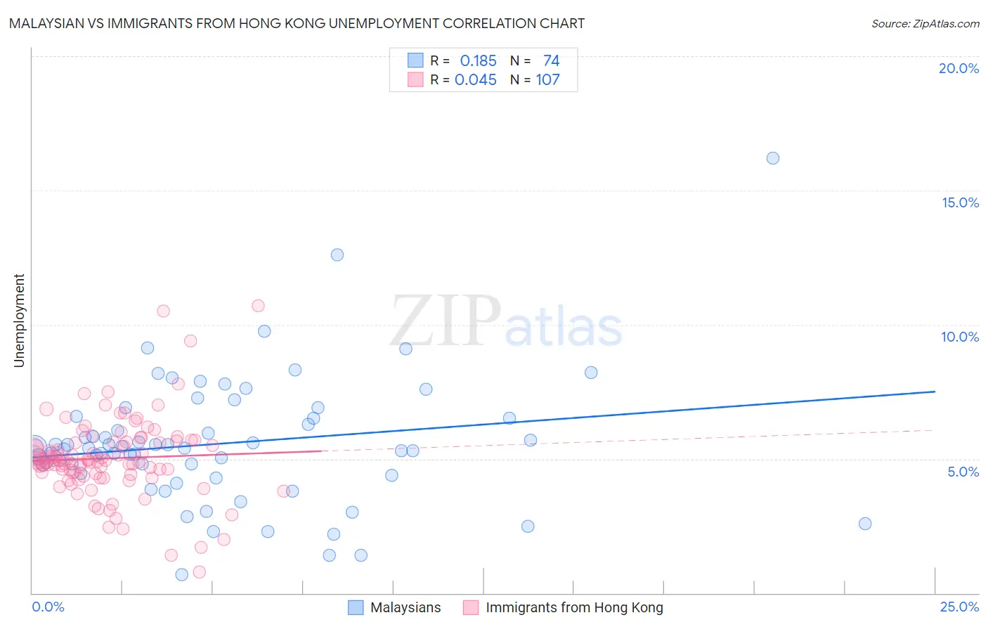 Malaysian vs Immigrants from Hong Kong Unemployment