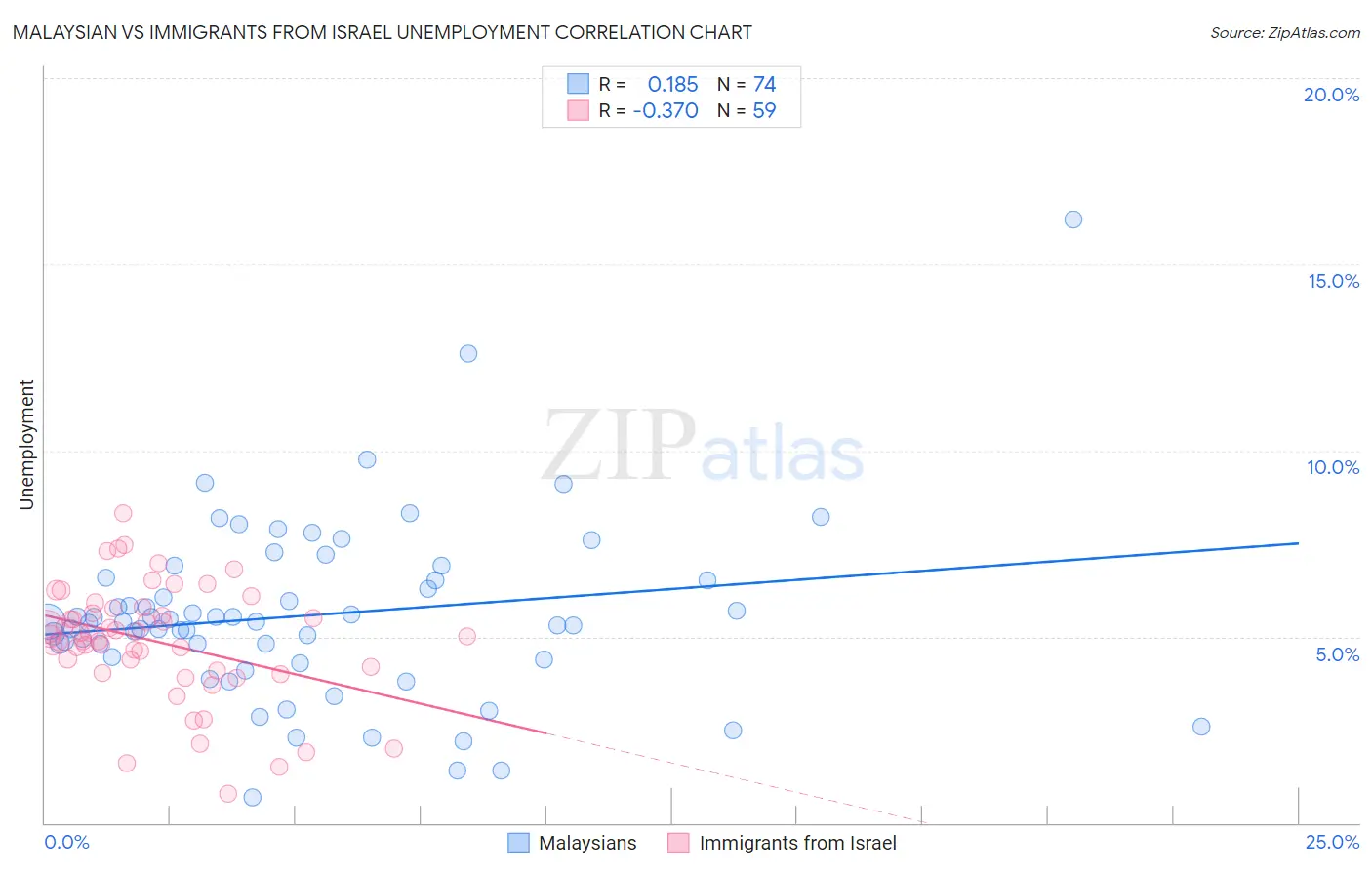 Malaysian vs Immigrants from Israel Unemployment
