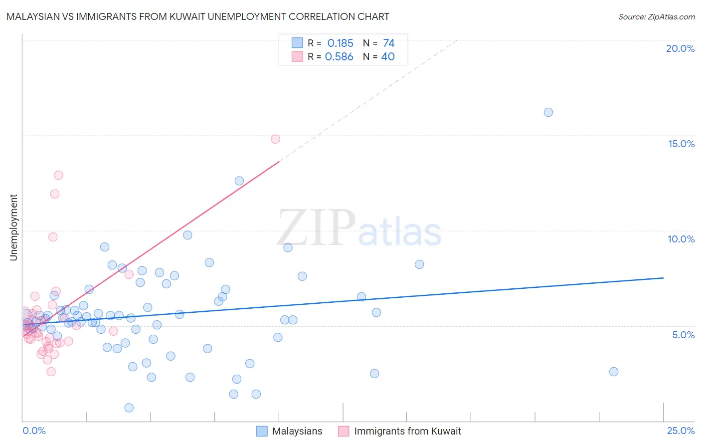 Malaysian vs Immigrants from Kuwait Unemployment