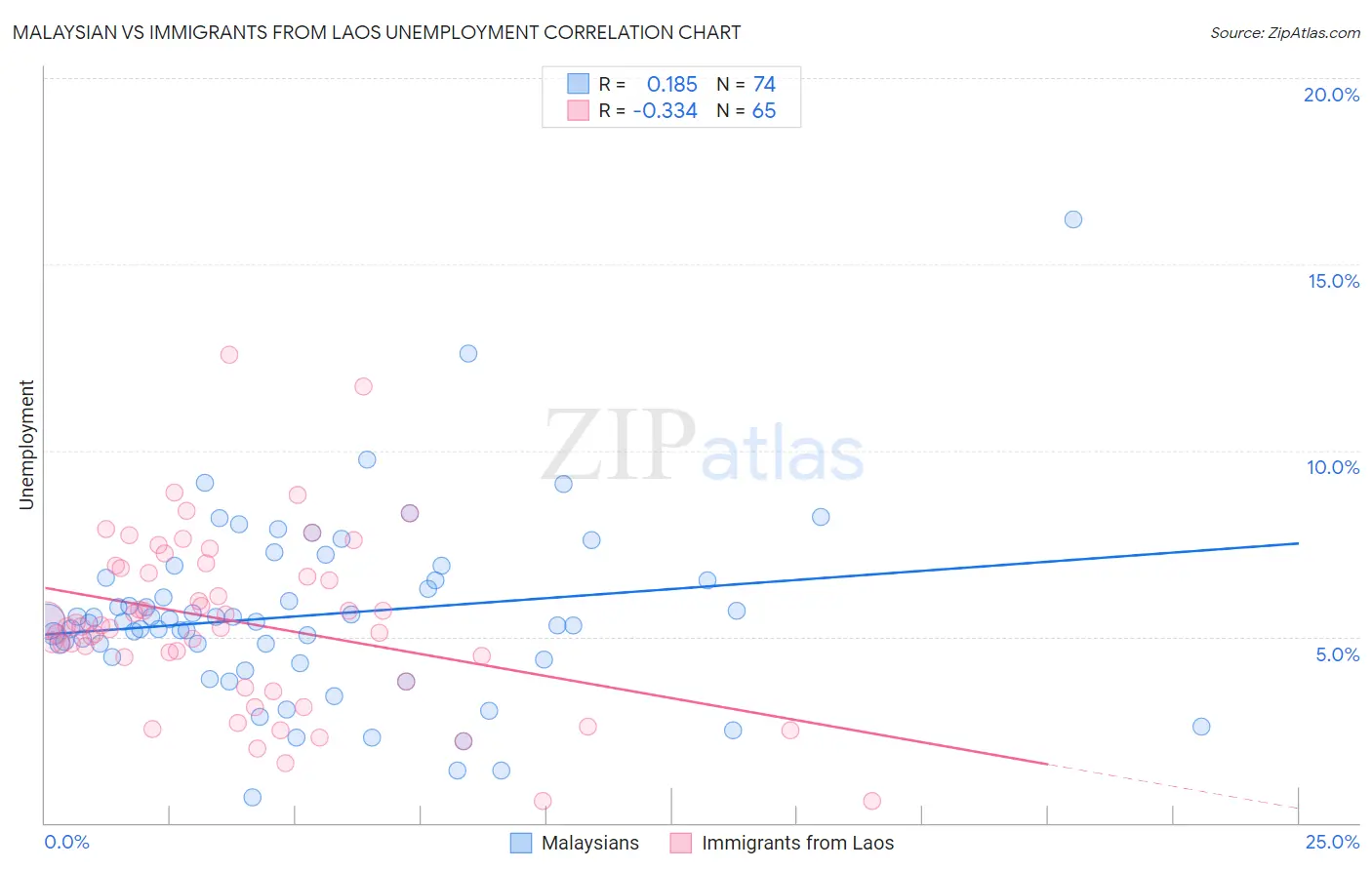 Malaysian vs Immigrants from Laos Unemployment