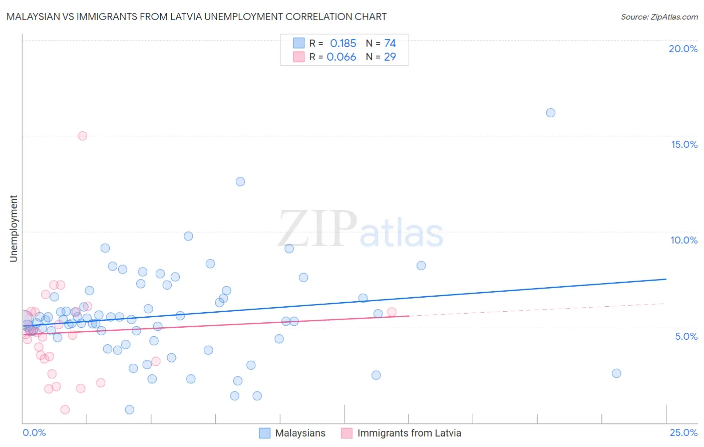 Malaysian vs Immigrants from Latvia Unemployment