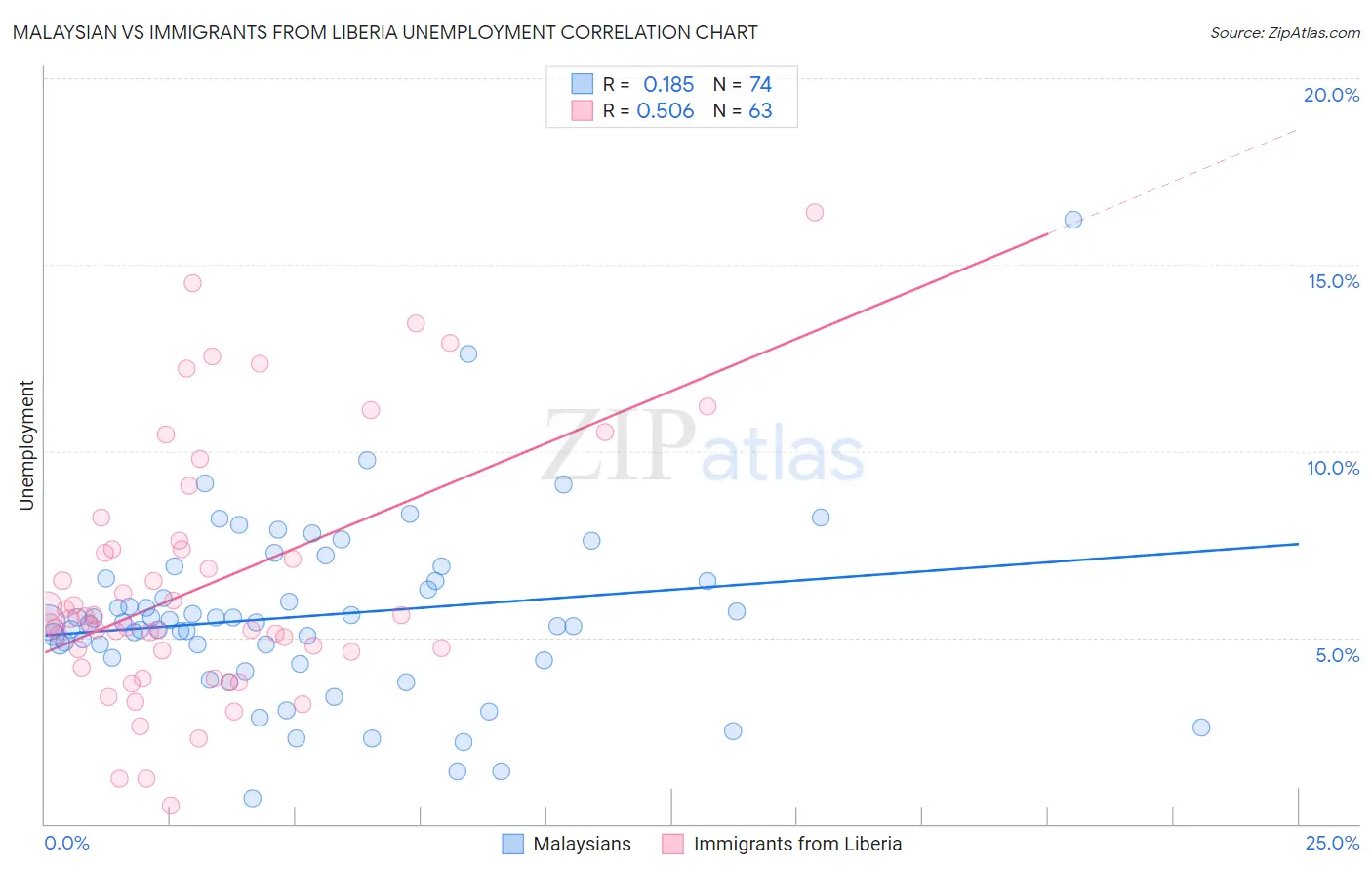Malaysian vs Immigrants from Liberia Unemployment