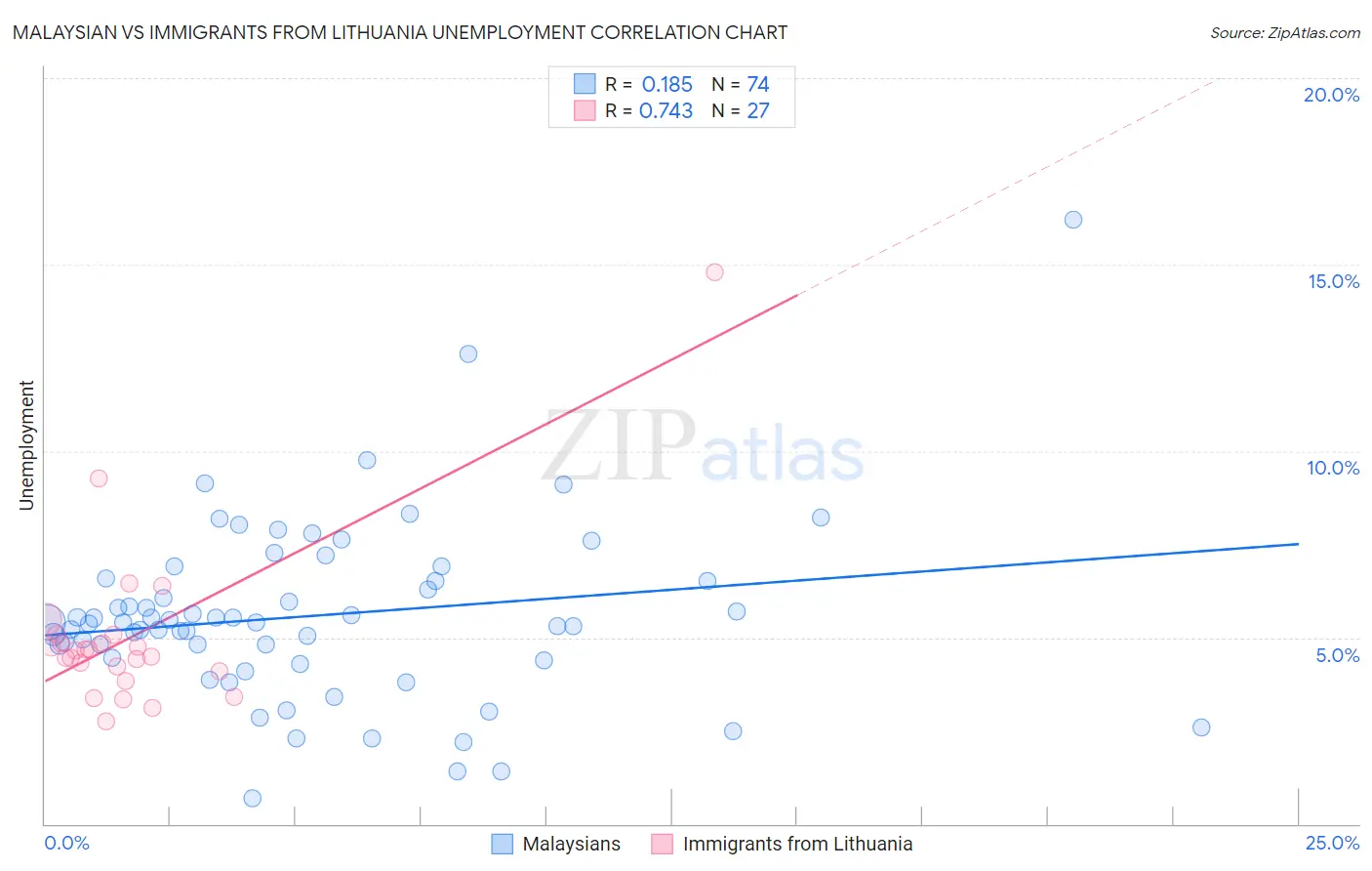 Malaysian vs Immigrants from Lithuania Unemployment