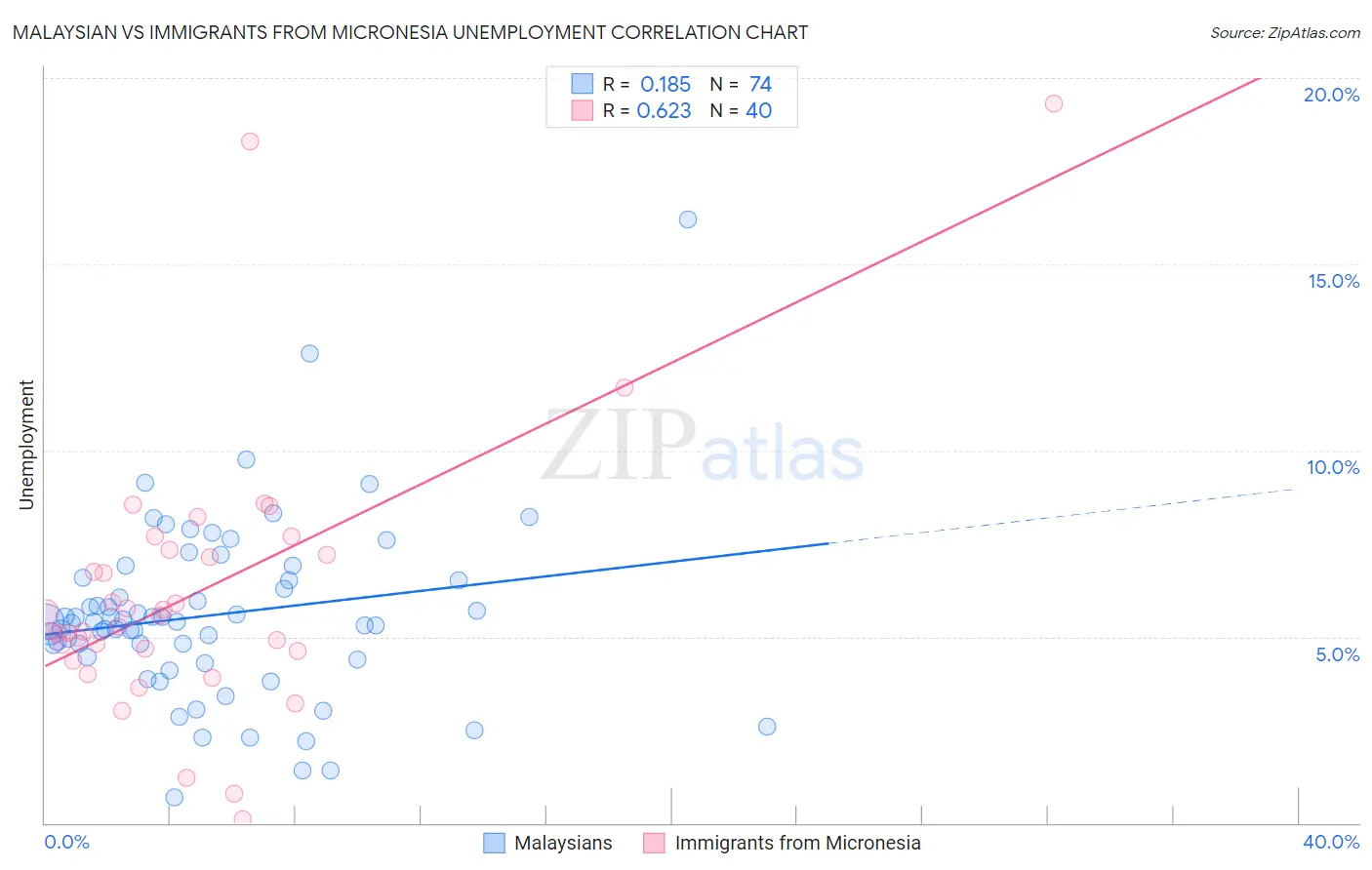 Malaysian vs Immigrants from Micronesia Unemployment