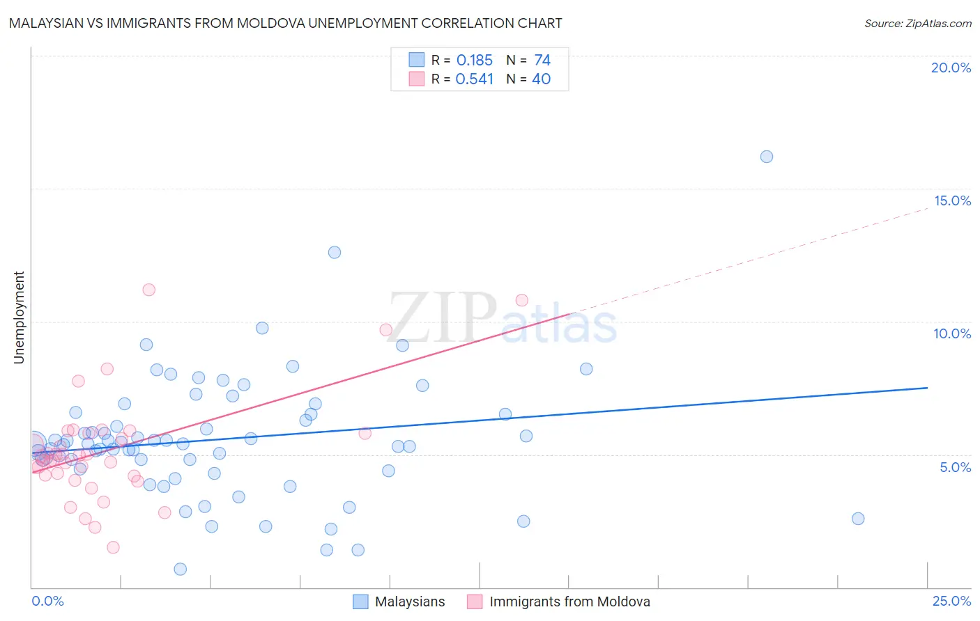 Malaysian vs Immigrants from Moldova Unemployment