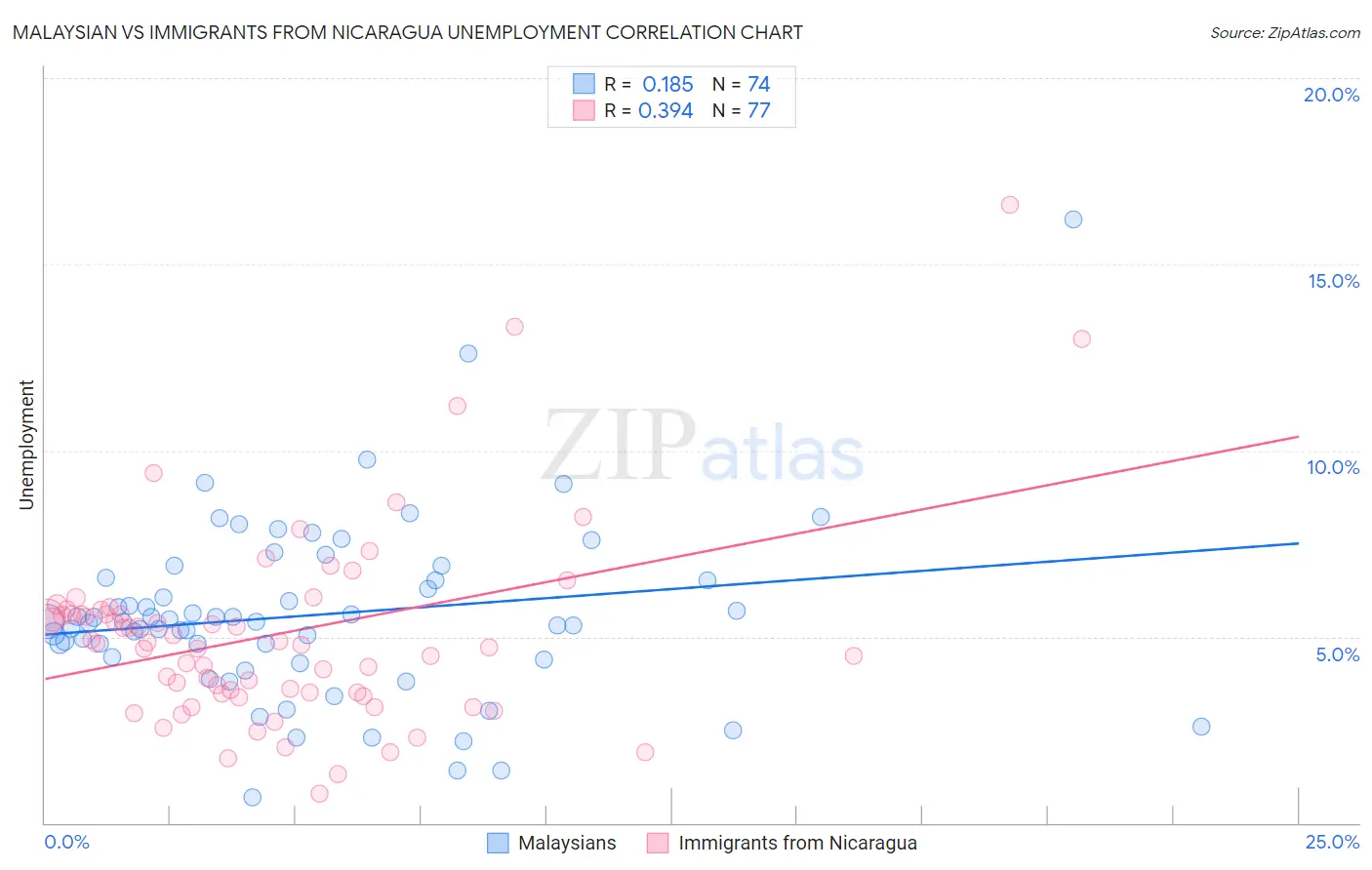 Malaysian vs Immigrants from Nicaragua Unemployment