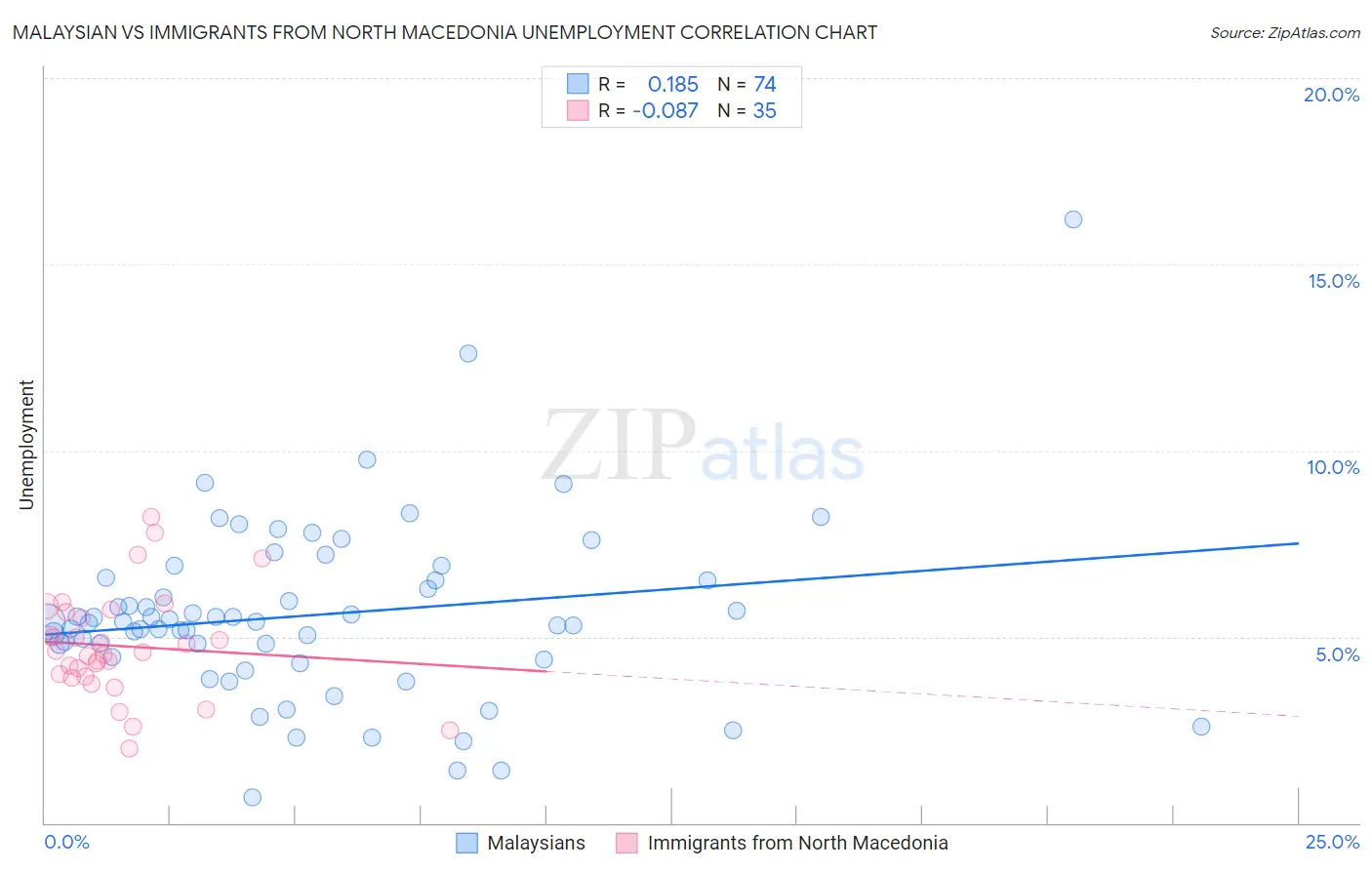 Malaysian vs Immigrants from North Macedonia Unemployment