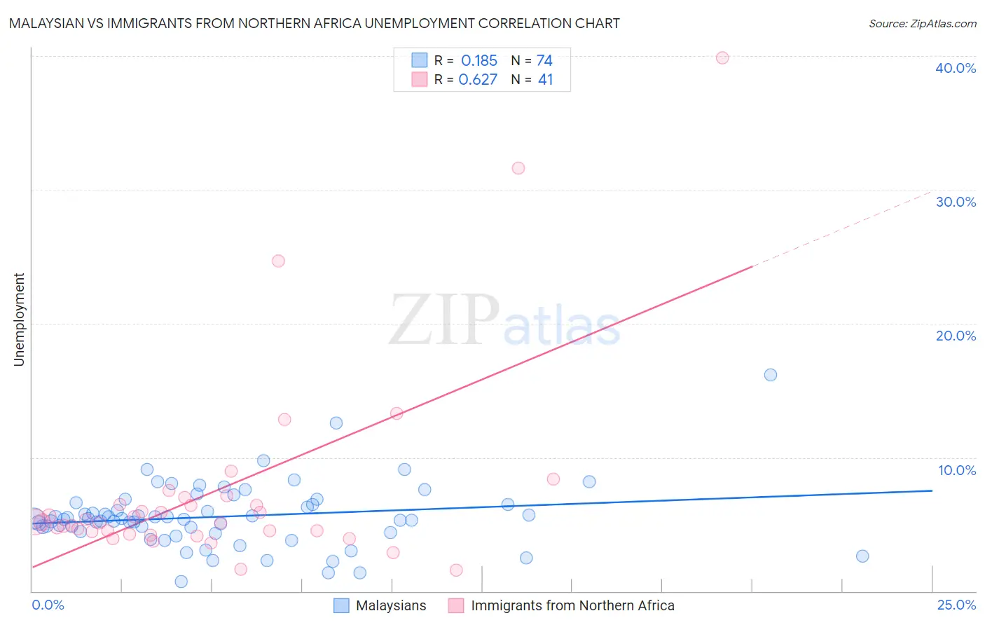 Malaysian vs Immigrants from Northern Africa Unemployment