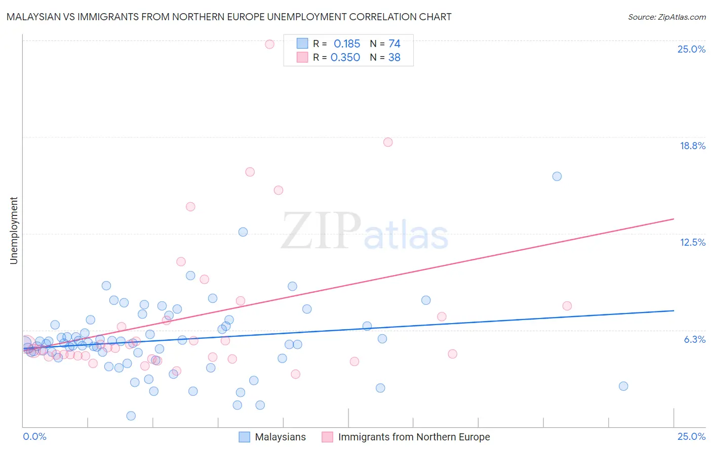 Malaysian vs Immigrants from Northern Europe Unemployment