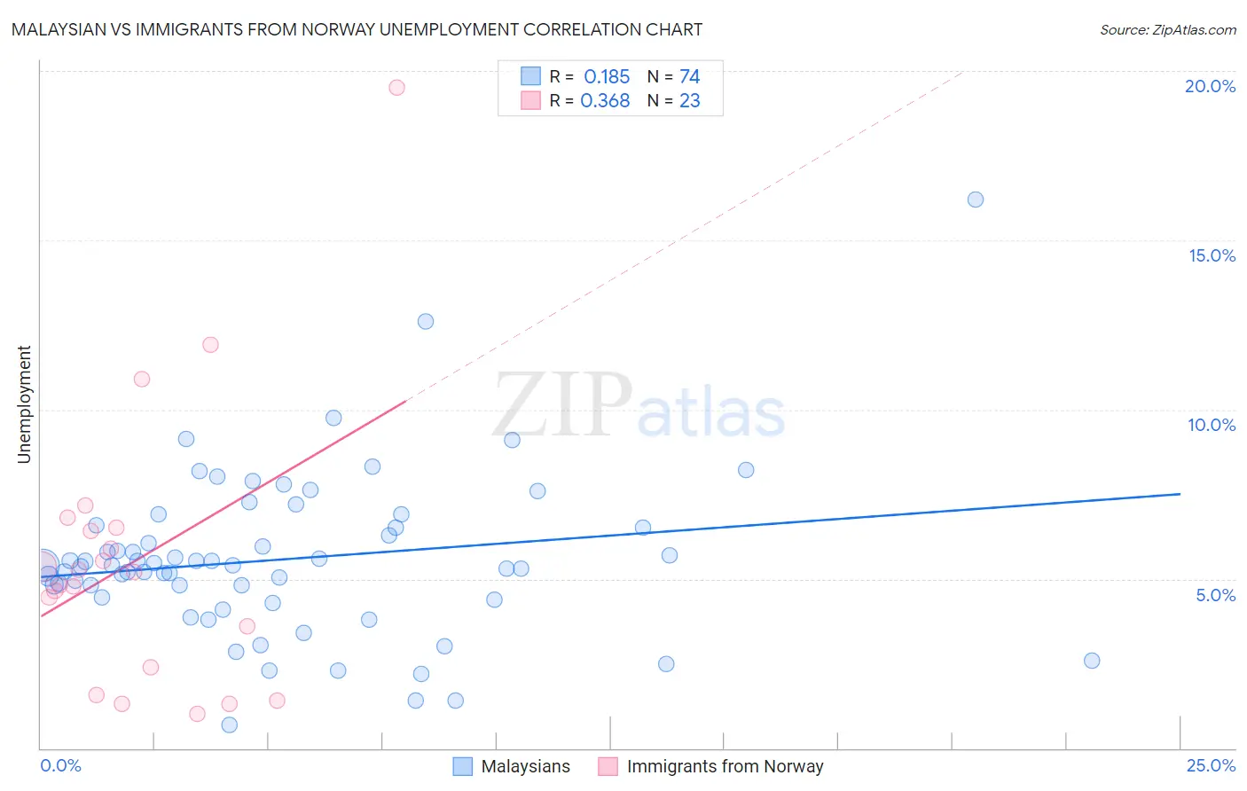 Malaysian vs Immigrants from Norway Unemployment