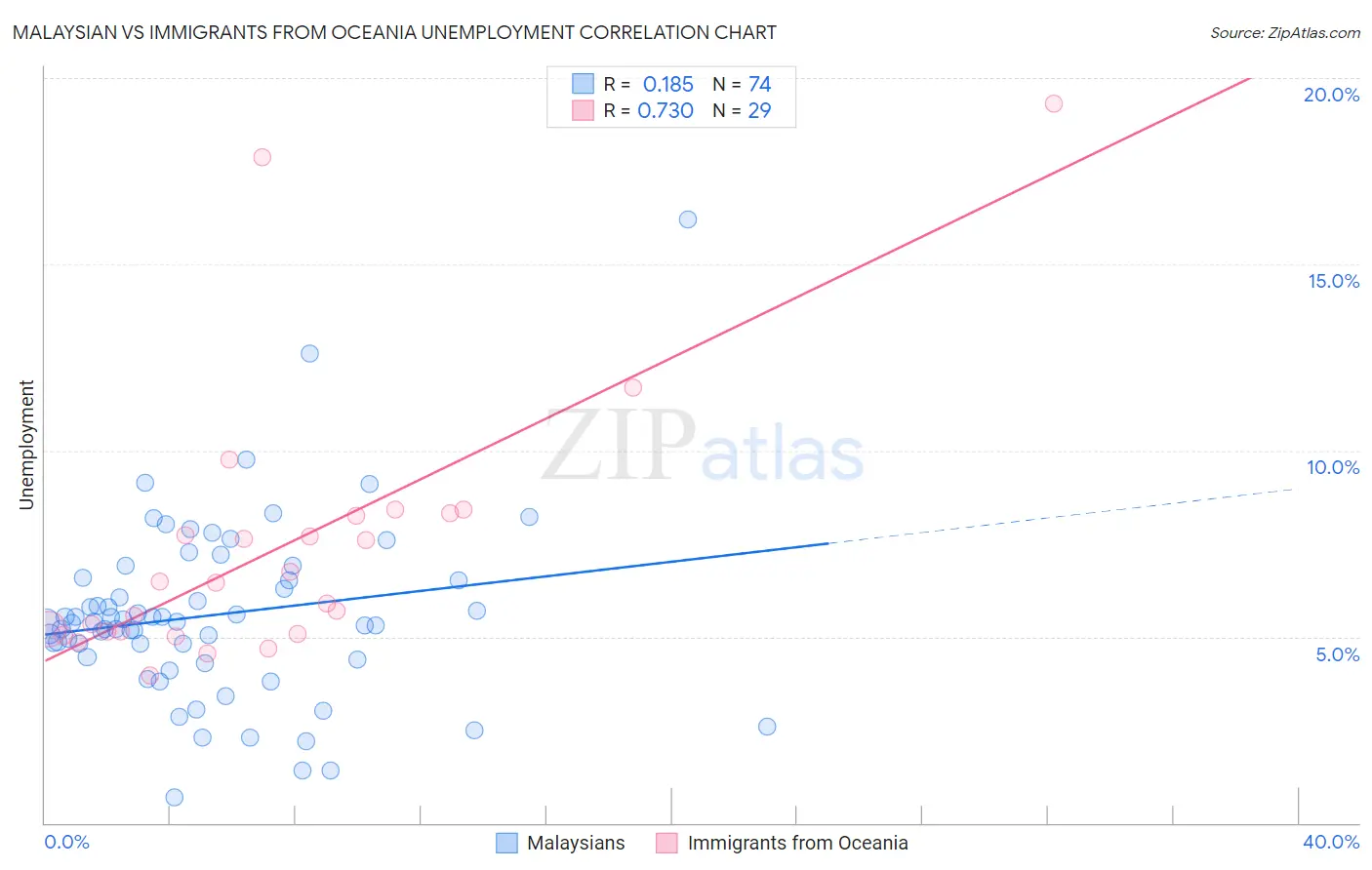 Malaysian vs Immigrants from Oceania Unemployment