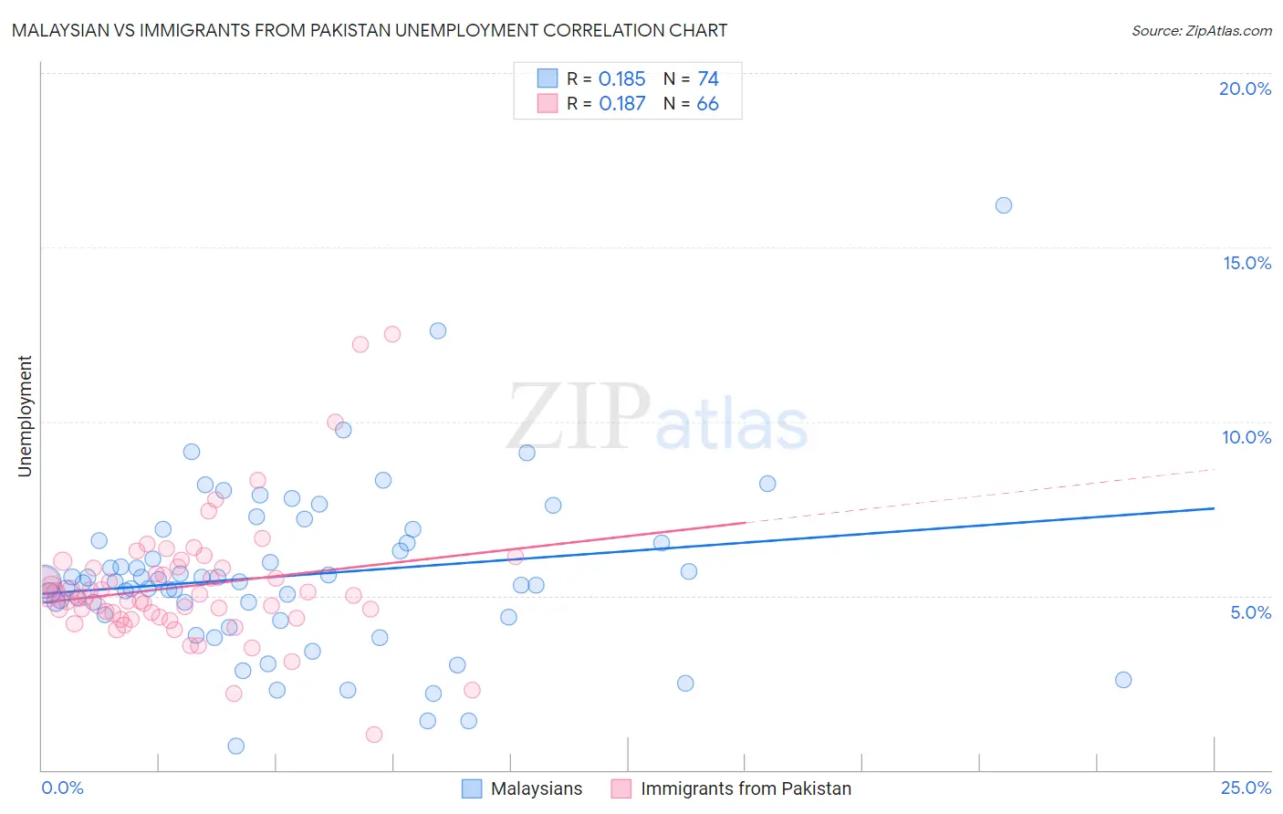 Malaysian vs Immigrants from Pakistan Unemployment