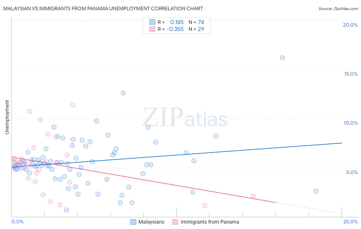Malaysian vs Immigrants from Panama Unemployment