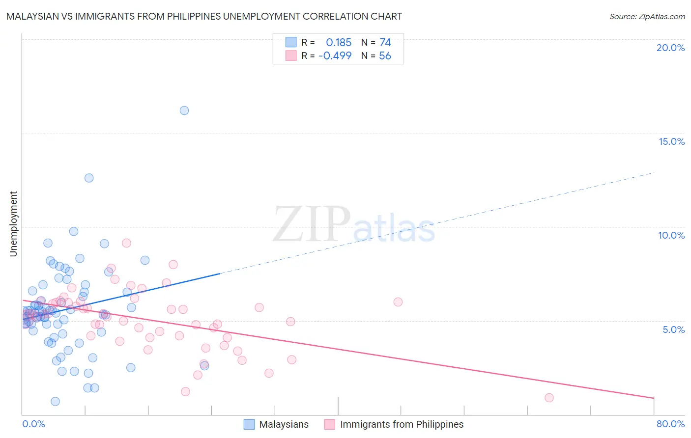 Malaysian vs Immigrants from Philippines Unemployment