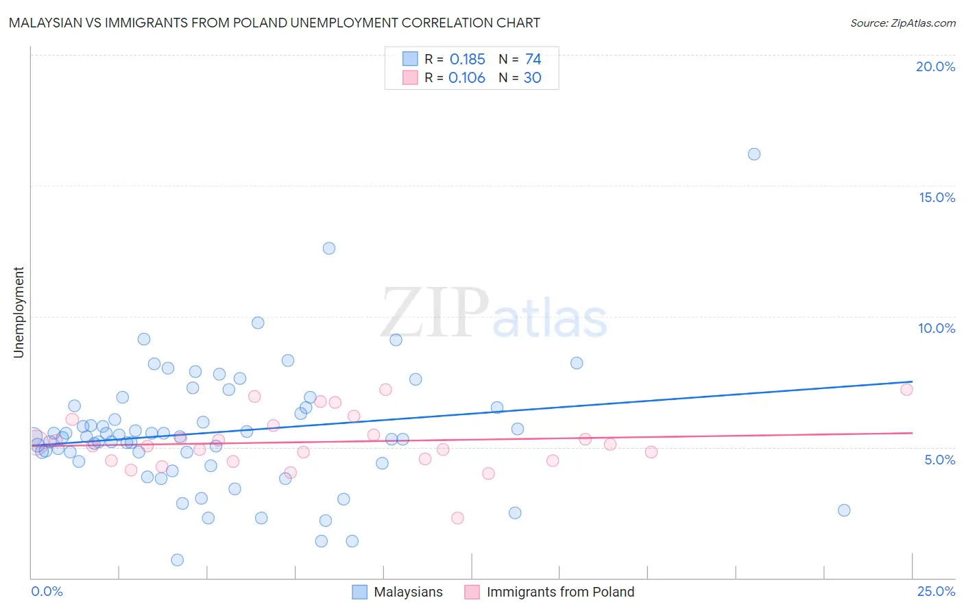 Malaysian vs Immigrants from Poland Unemployment
