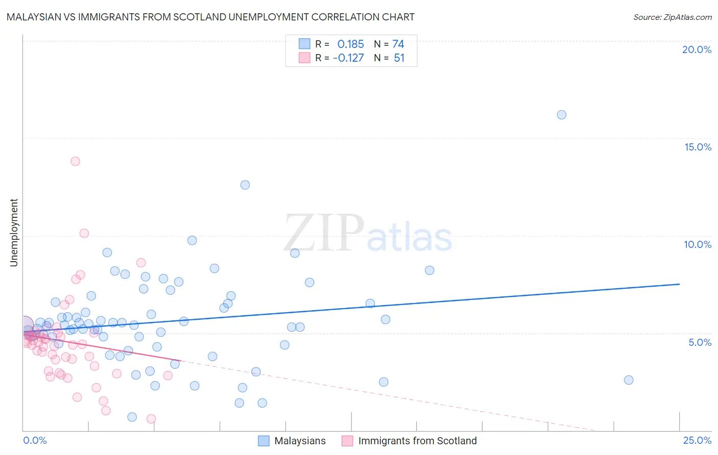 Malaysian vs Immigrants from Scotland Unemployment