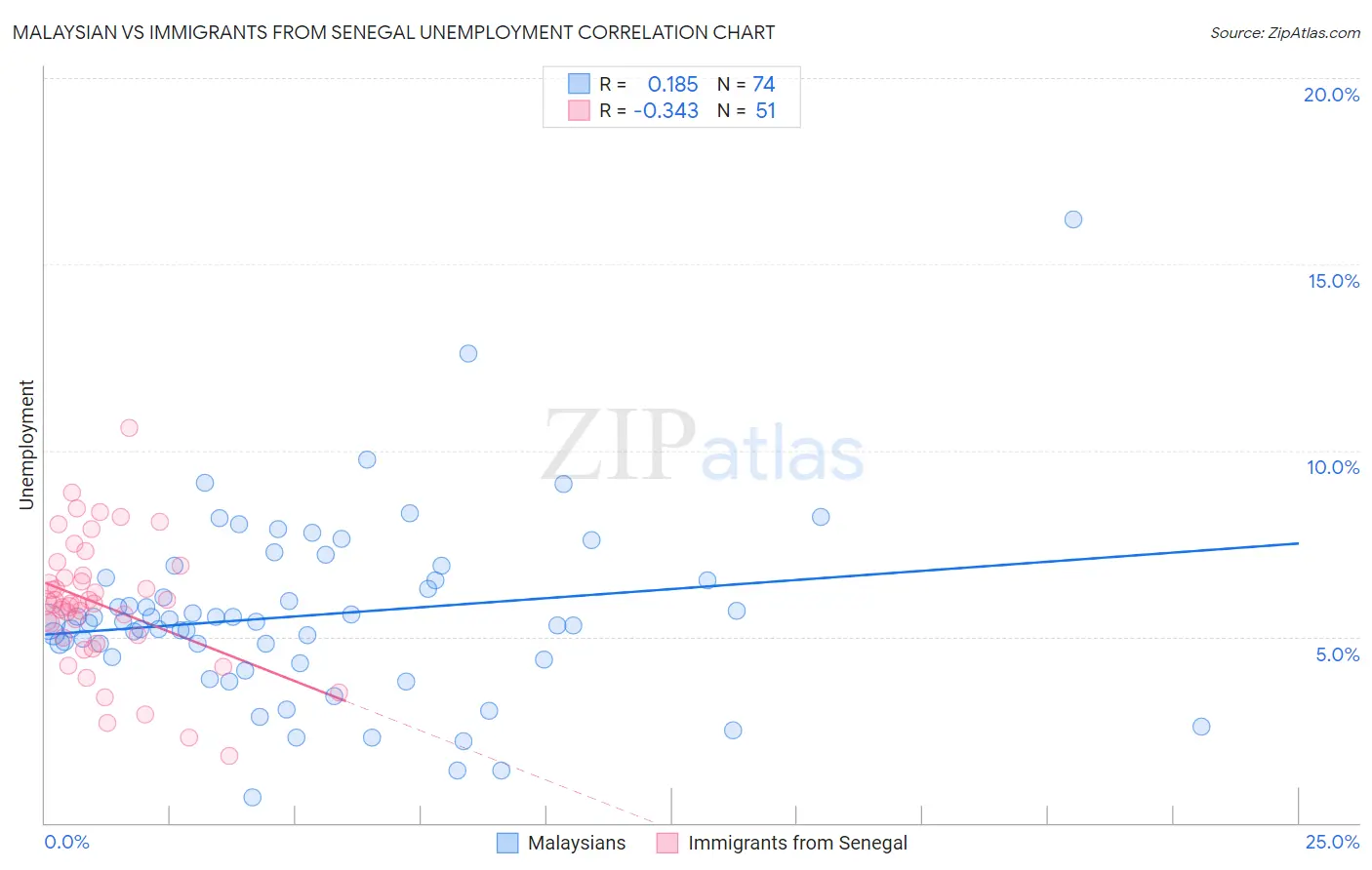 Malaysian vs Immigrants from Senegal Unemployment