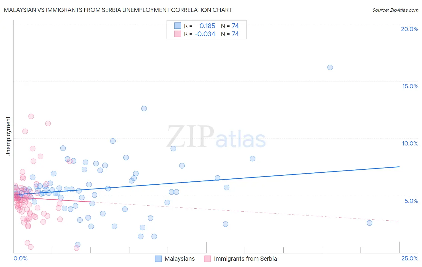 Malaysian vs Immigrants from Serbia Unemployment