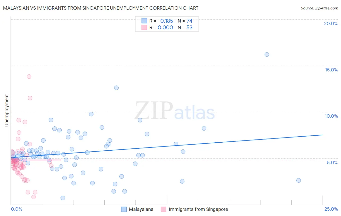 Malaysian vs Immigrants from Singapore Unemployment