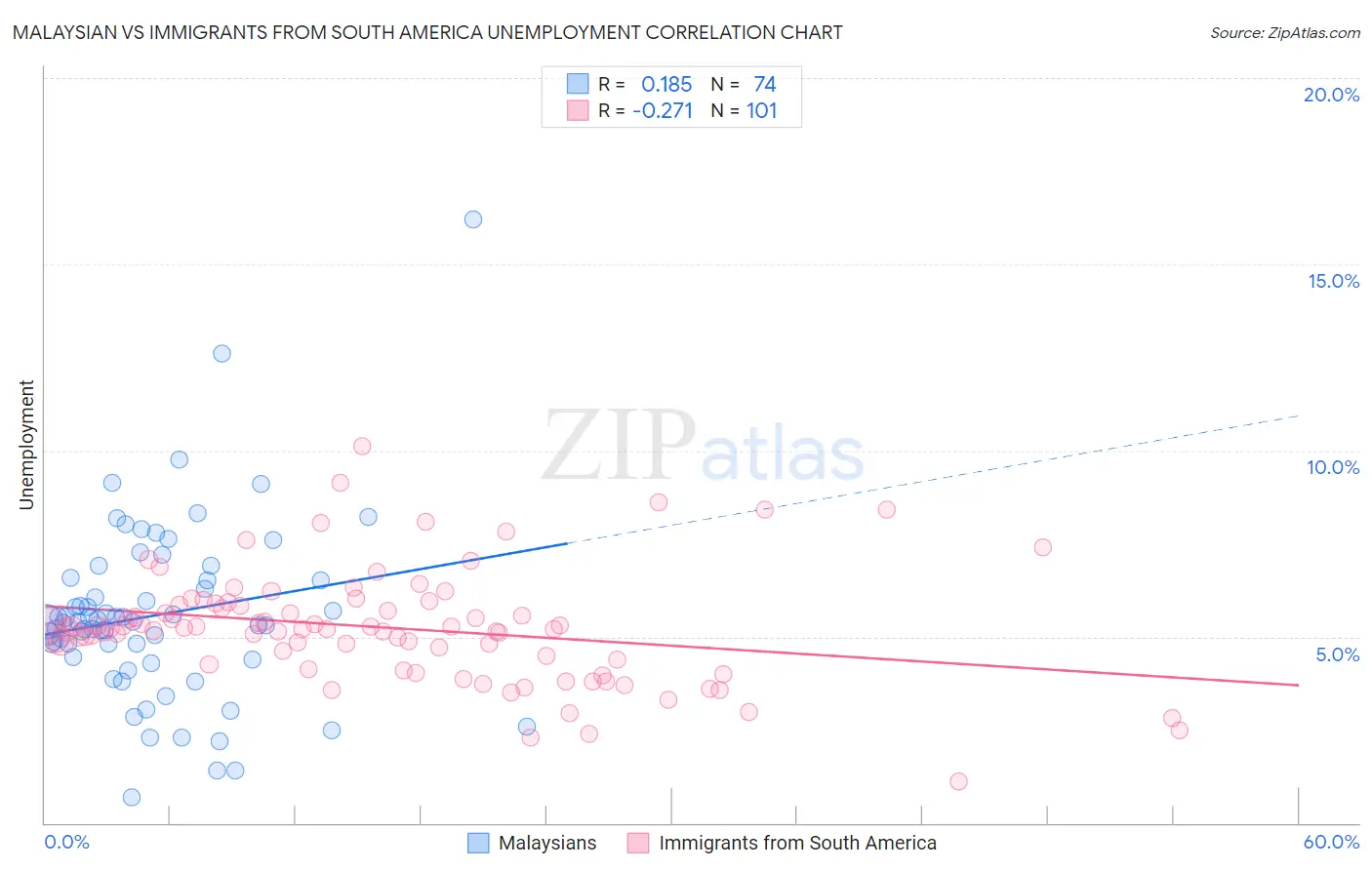 Malaysian vs Immigrants from South America Unemployment