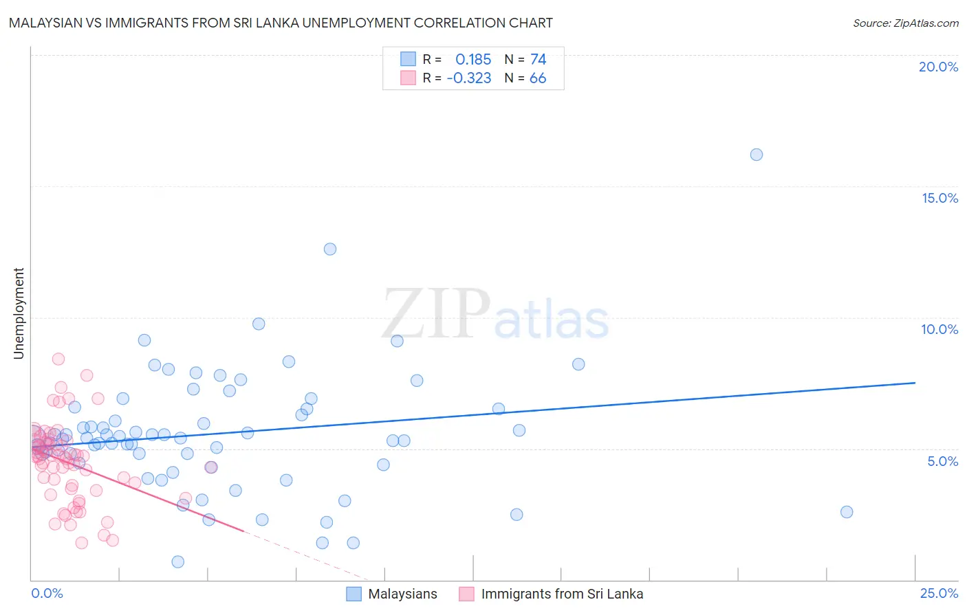 Malaysian vs Immigrants from Sri Lanka Unemployment