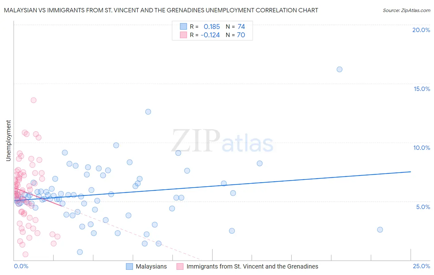 Malaysian vs Immigrants from St. Vincent and the Grenadines Unemployment
