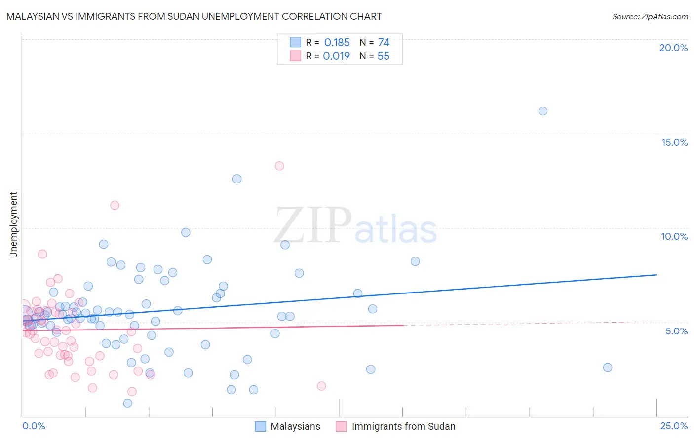 Malaysian vs Immigrants from Sudan Unemployment