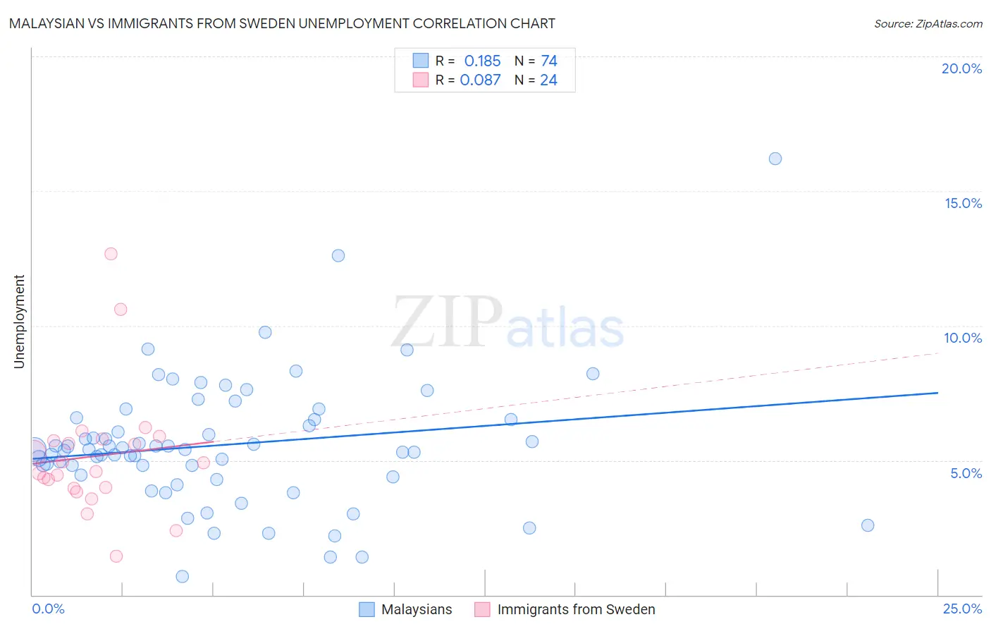 Malaysian vs Immigrants from Sweden Unemployment
