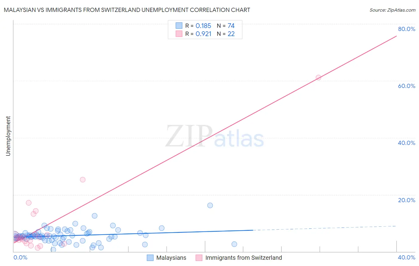 Malaysian vs Immigrants from Switzerland Unemployment