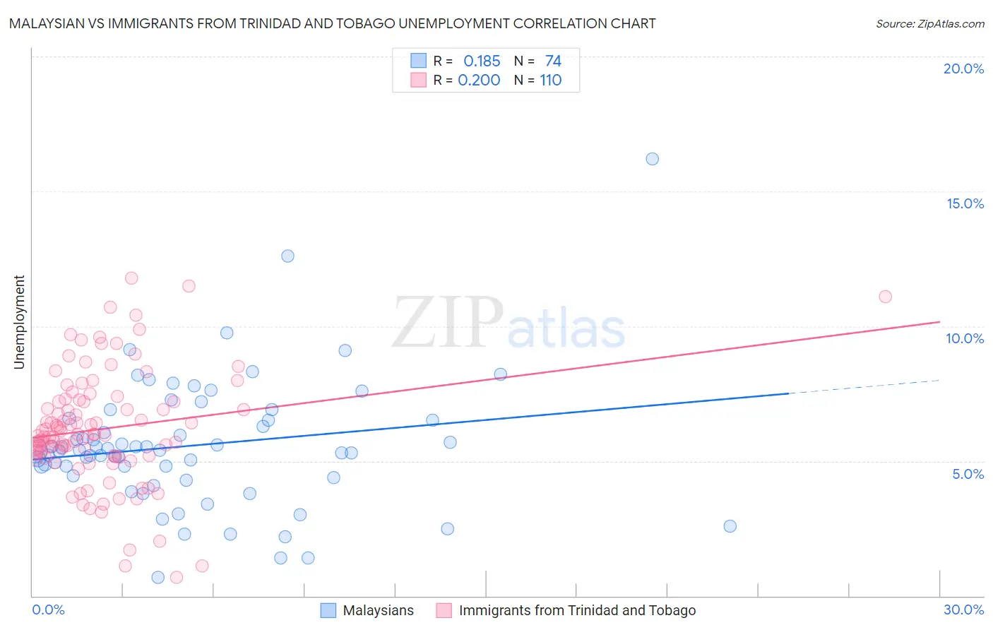 Malaysian vs Immigrants from Trinidad and Tobago Unemployment