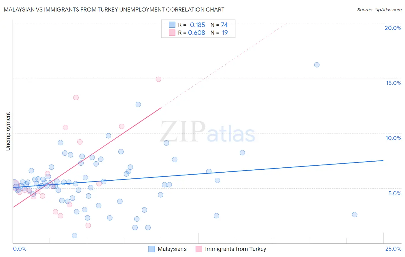 Malaysian vs Immigrants from Turkey Unemployment