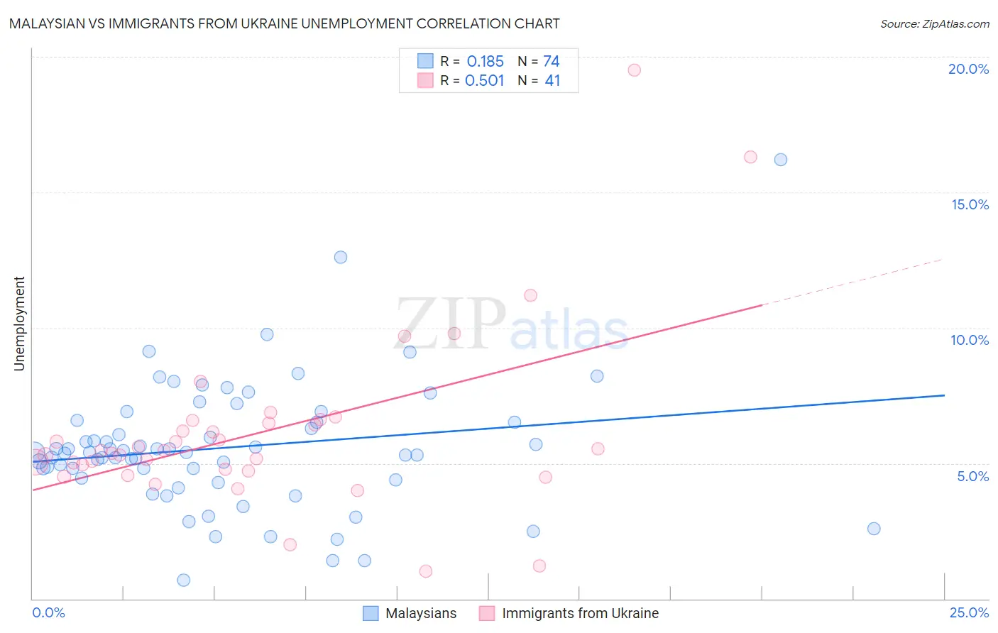 Malaysian vs Immigrants from Ukraine Unemployment