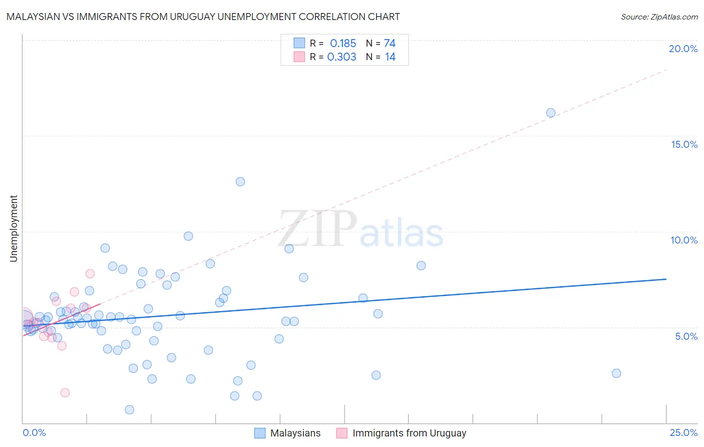 Malaysian vs Immigrants from Uruguay Unemployment