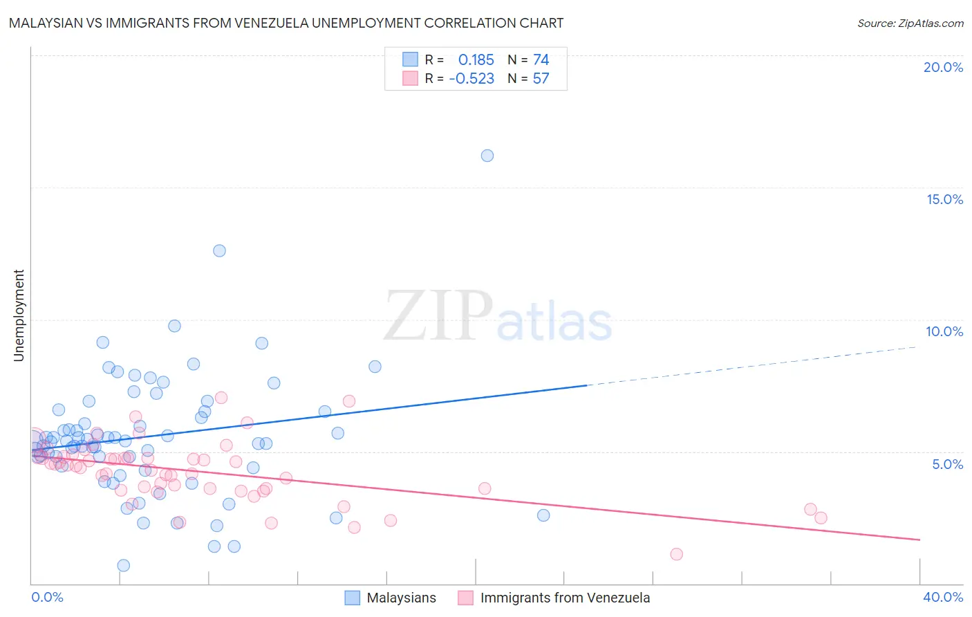 Malaysian vs Immigrants from Venezuela Unemployment