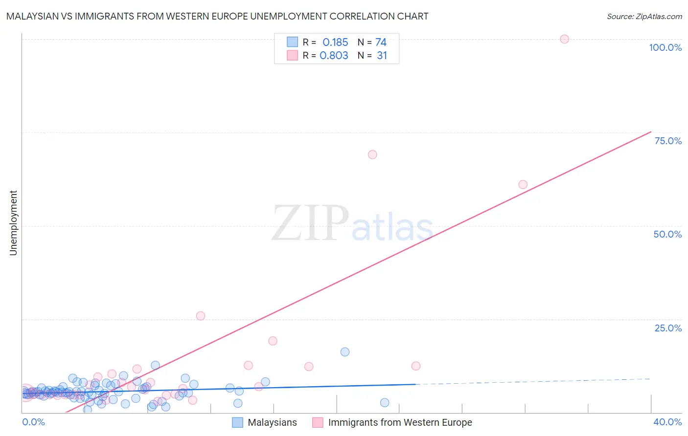 Malaysian vs Immigrants from Western Europe Unemployment