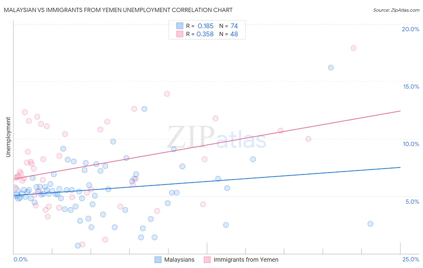 Malaysian vs Immigrants from Yemen Unemployment