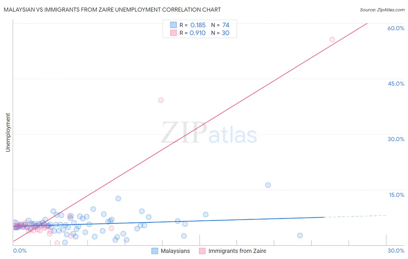 Malaysian vs Immigrants from Zaire Unemployment