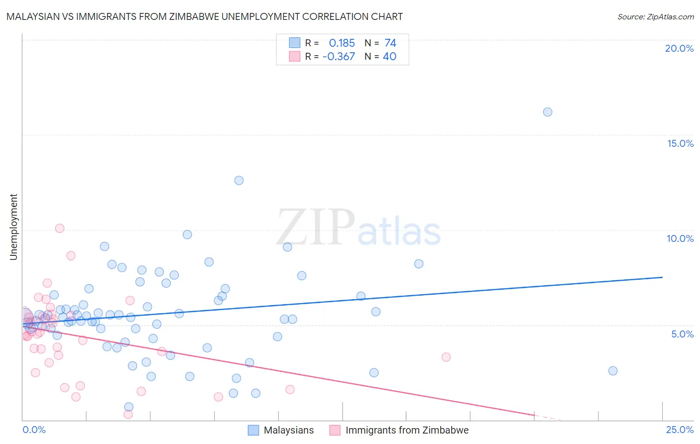 Malaysian vs Immigrants from Zimbabwe Unemployment