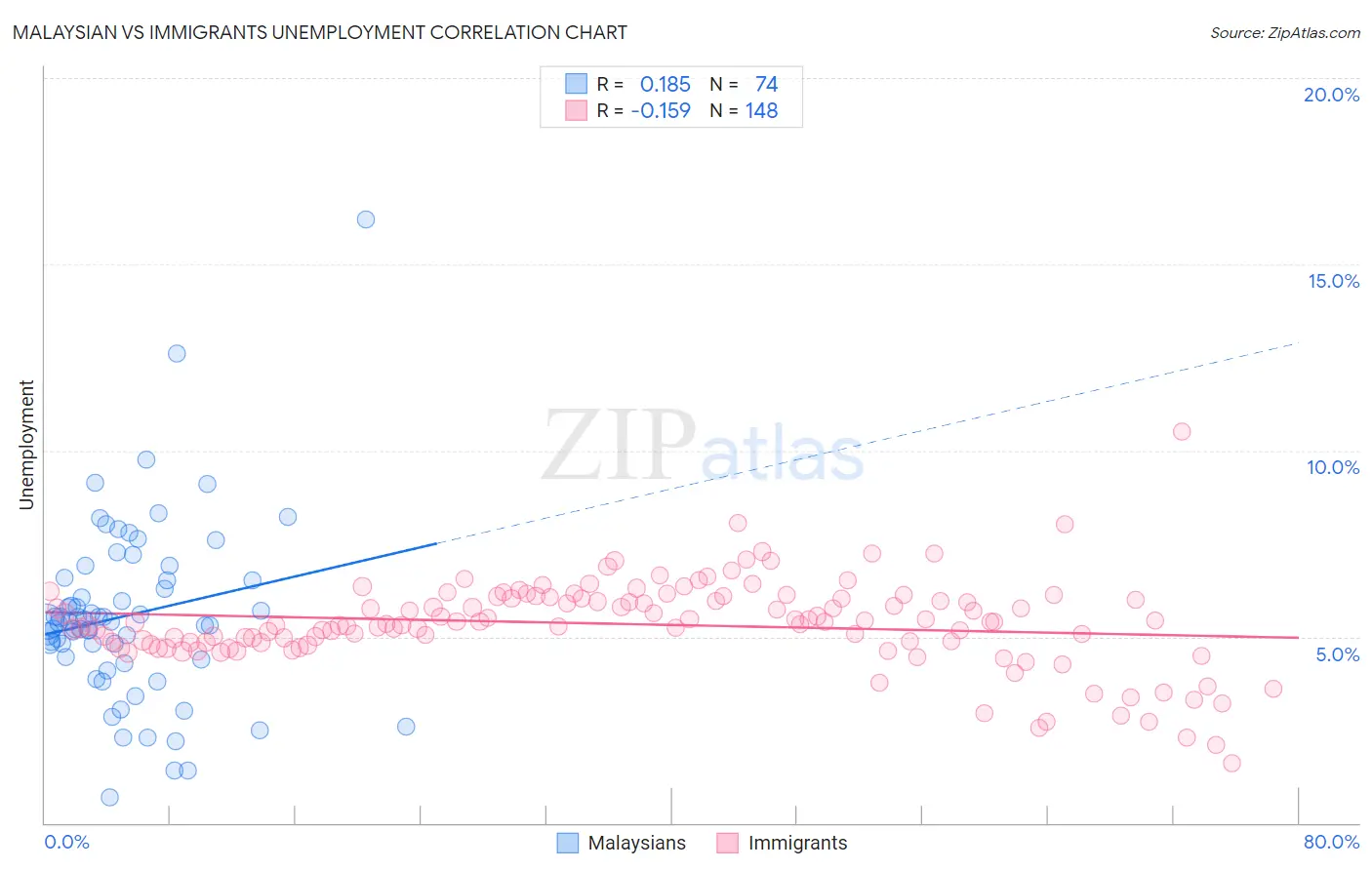 Malaysian vs Immigrants Unemployment