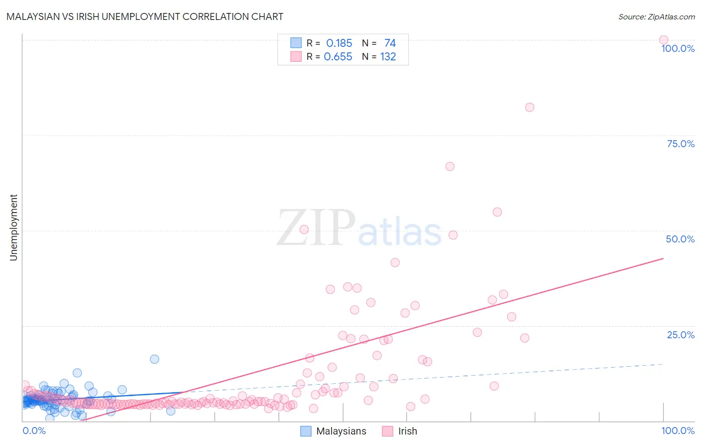 Malaysian vs Irish Unemployment