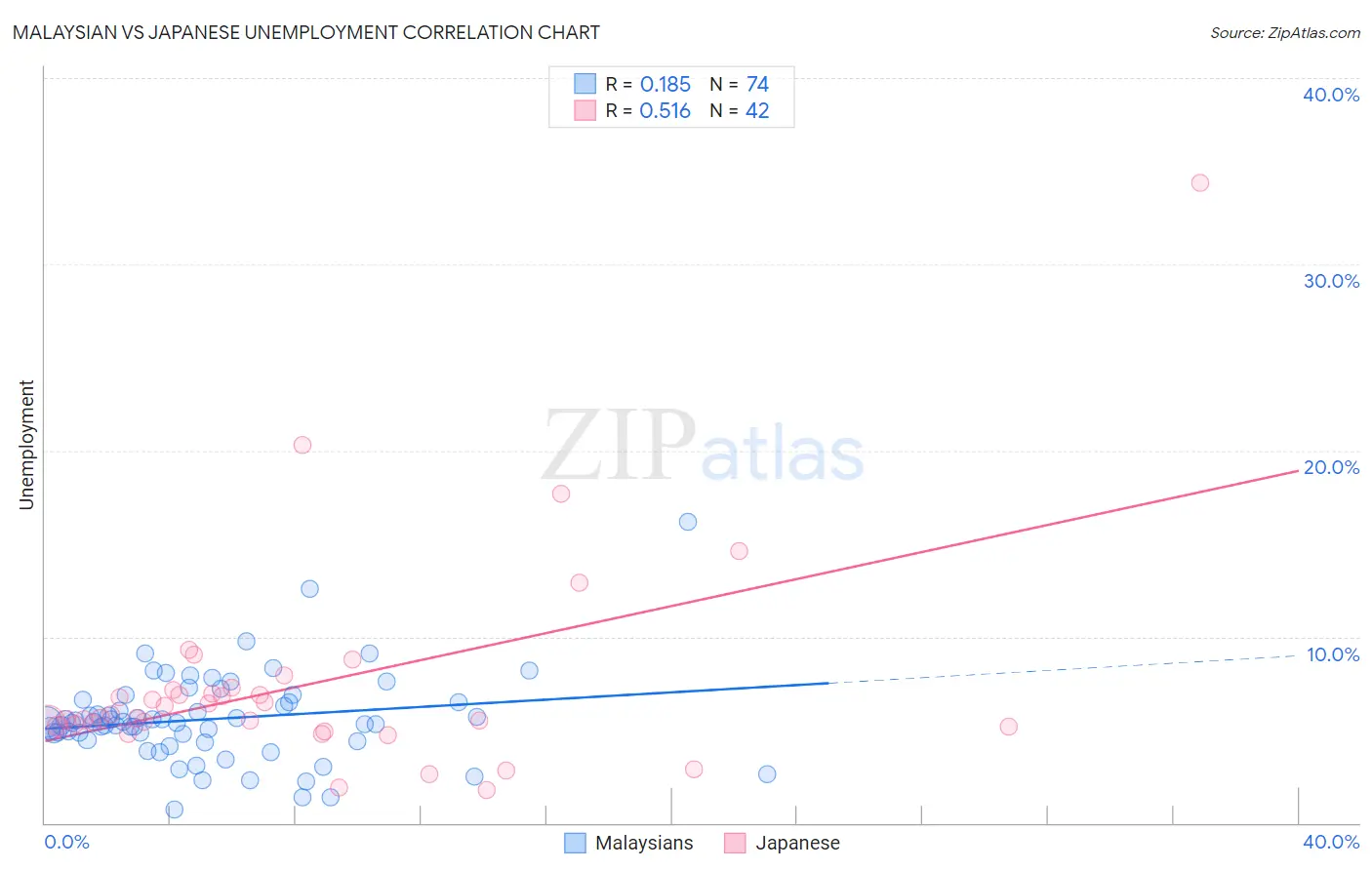 Malaysian vs Japanese Unemployment