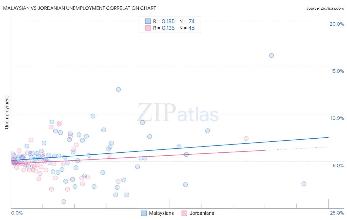 Malaysian vs Jordanian Unemployment