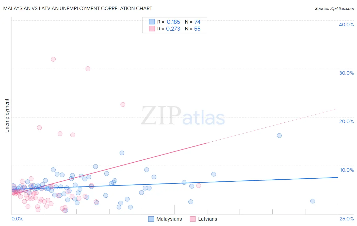 Malaysian vs Latvian Unemployment