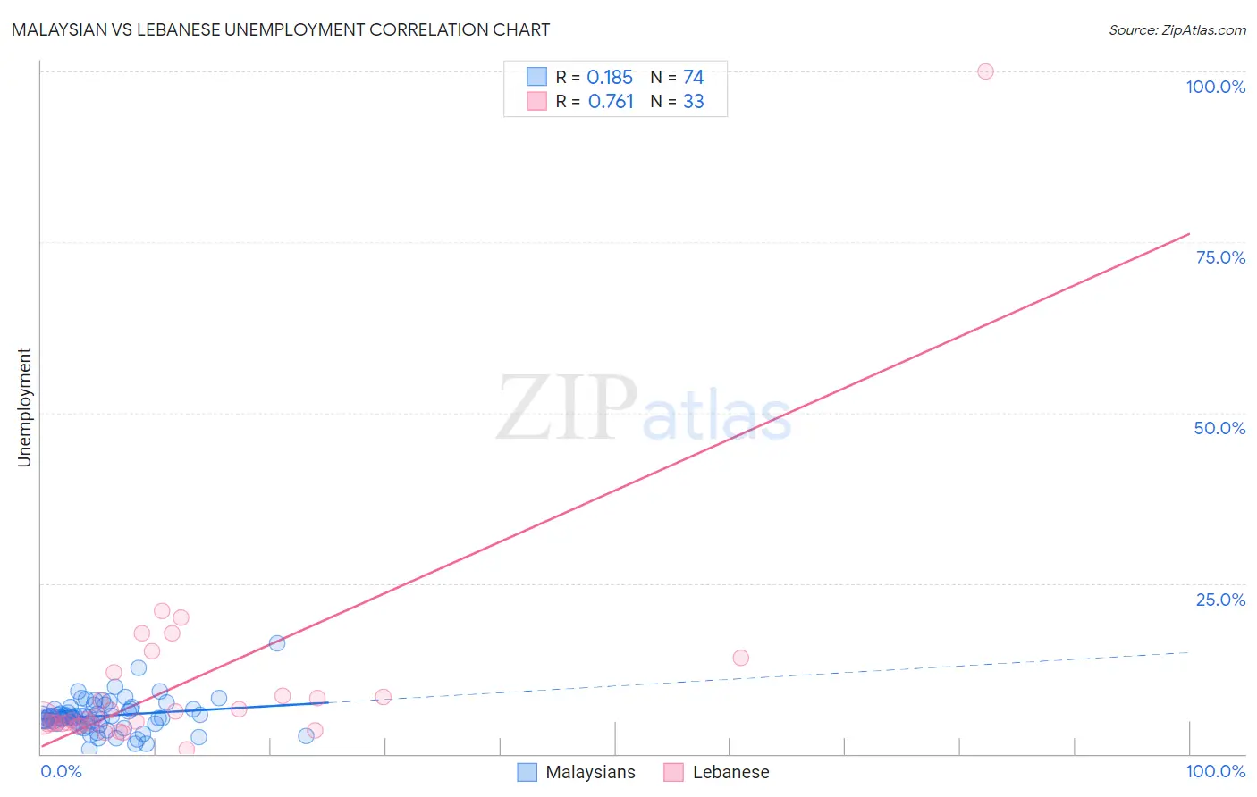 Malaysian vs Lebanese Unemployment