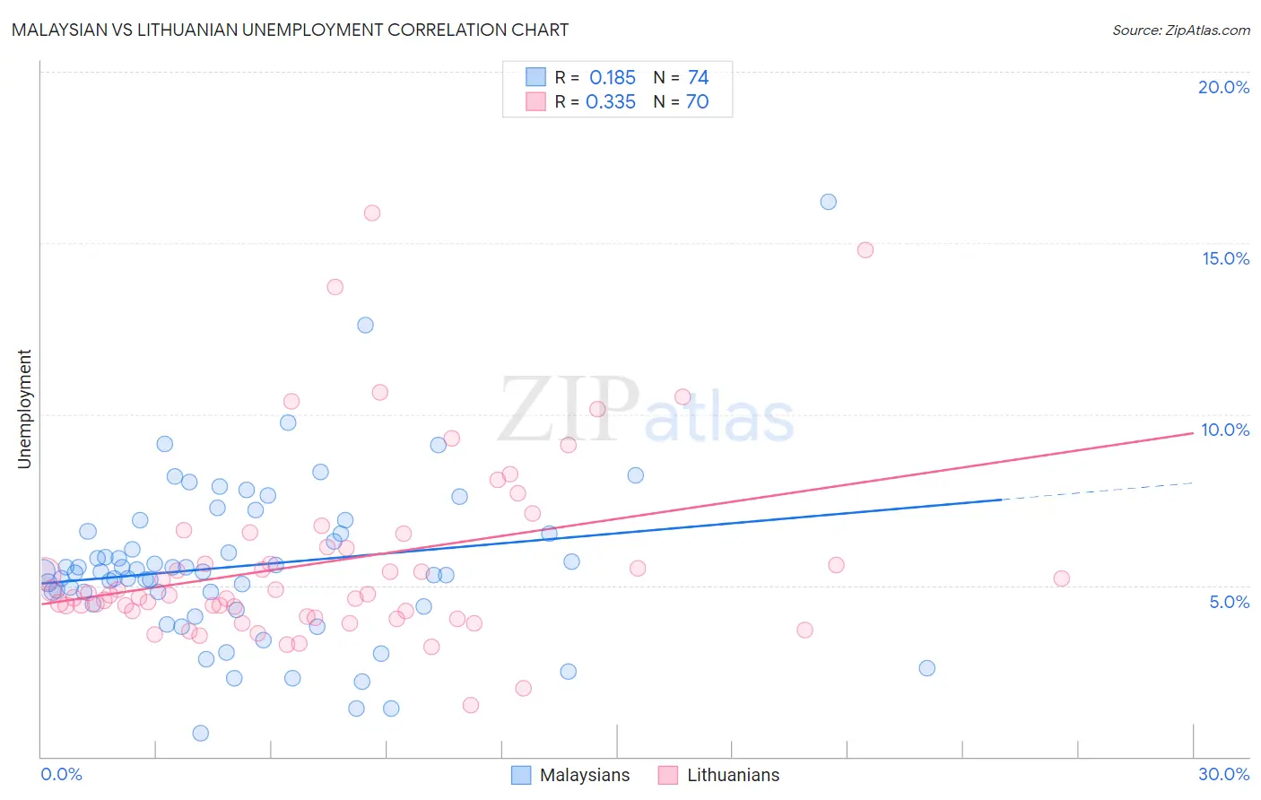Malaysian vs Lithuanian Unemployment