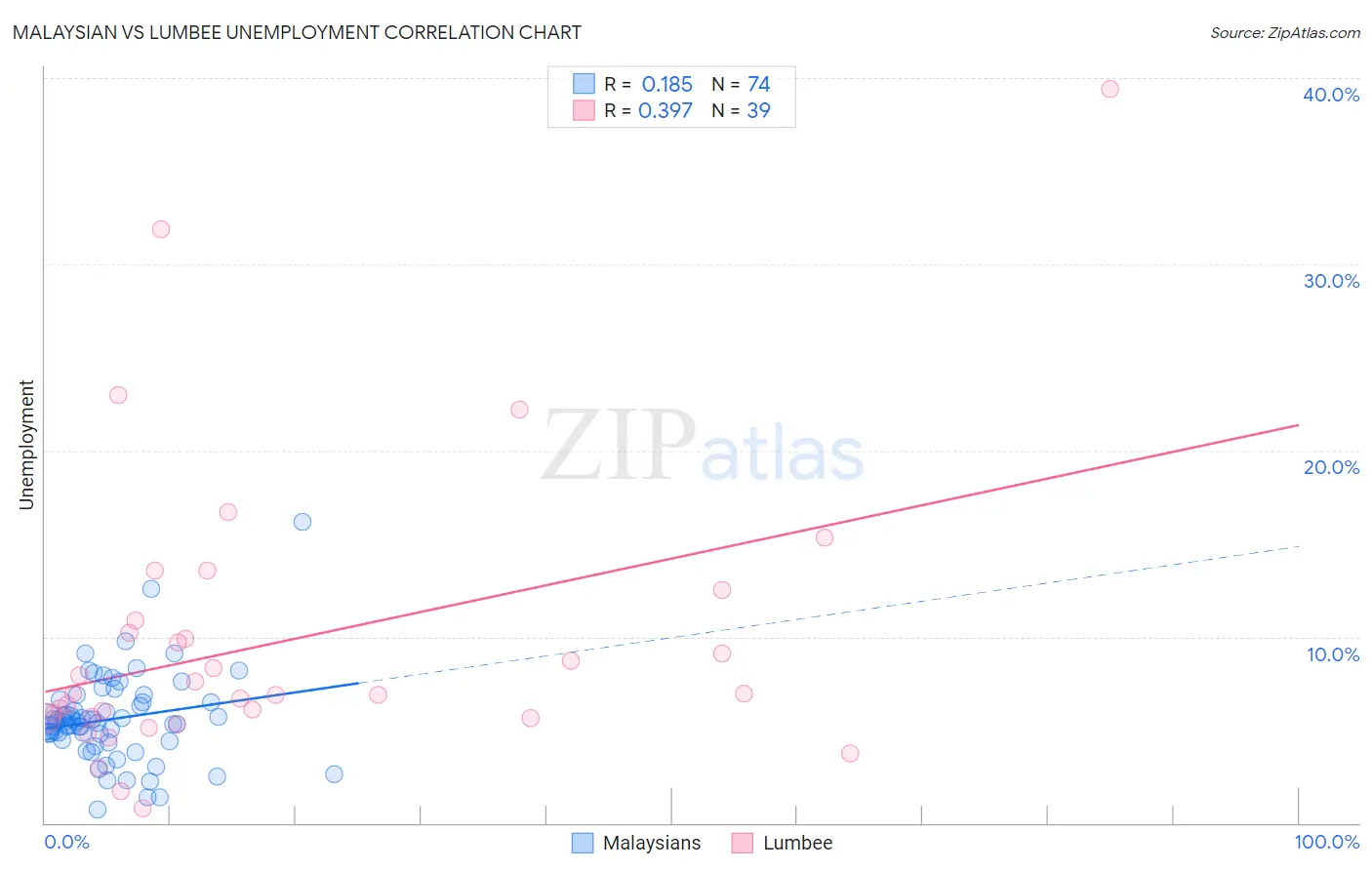 Malaysian vs Lumbee Unemployment