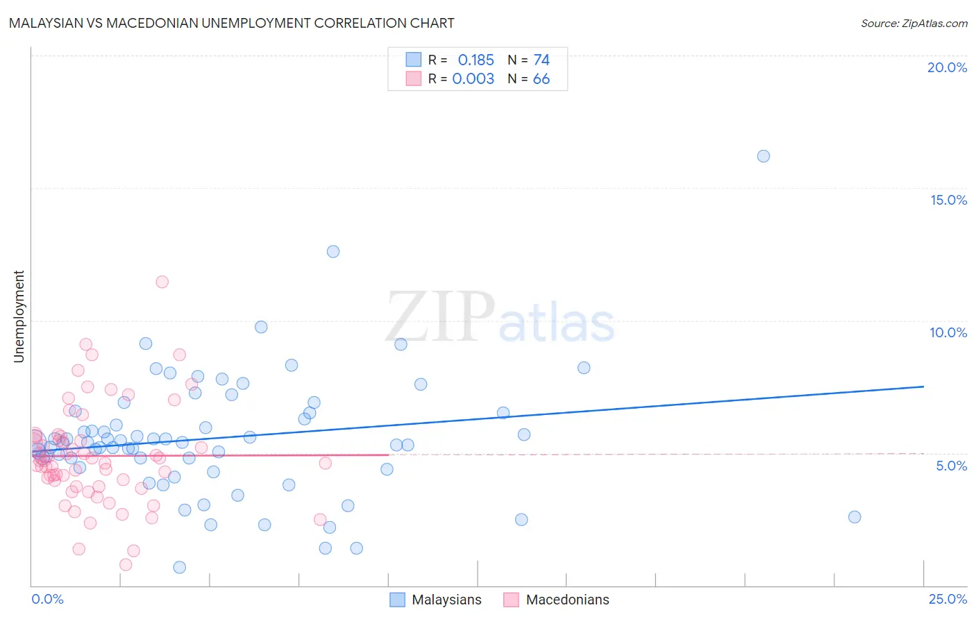 Malaysian vs Macedonian Unemployment